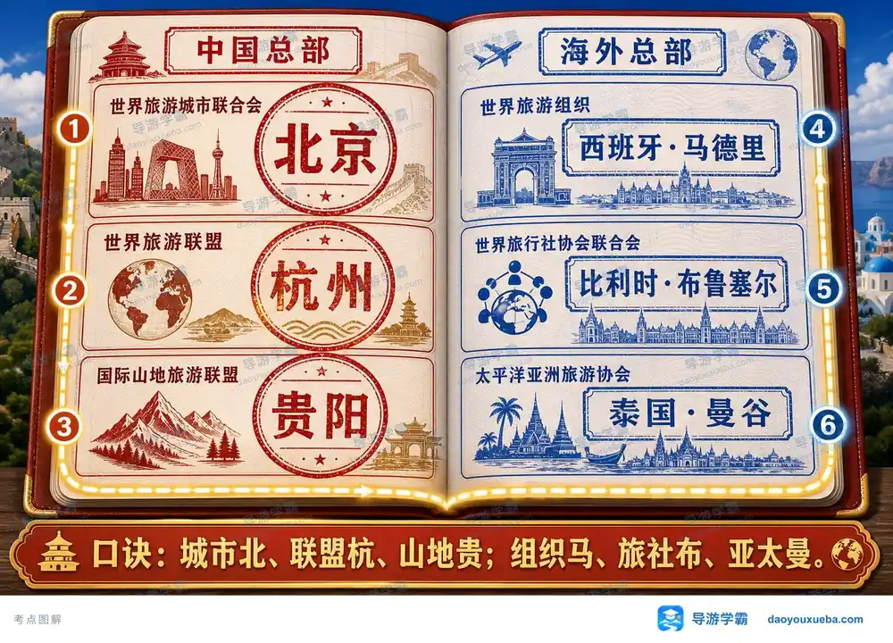 各大国际旅游组织总部城市考点图(导游学霸·科三)