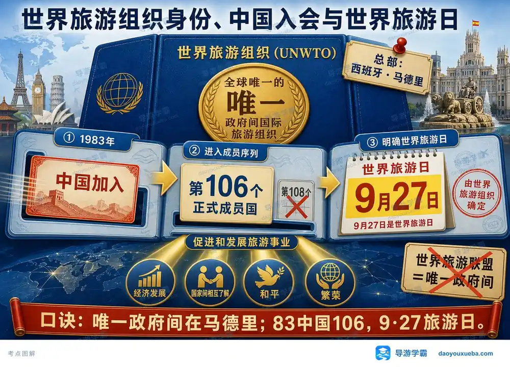 世界旅游组织与世界旅游日考点图（导游学霸·科三）