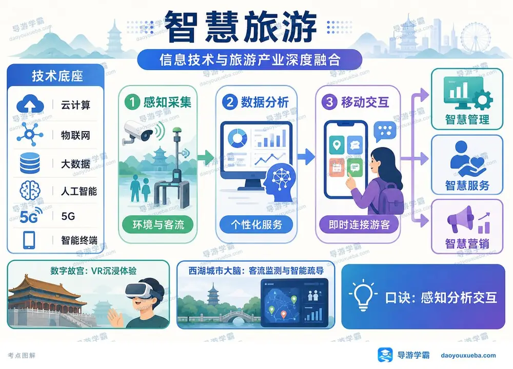 智慧旅游技术底座与四大环节考点图(导游学霸·科三)