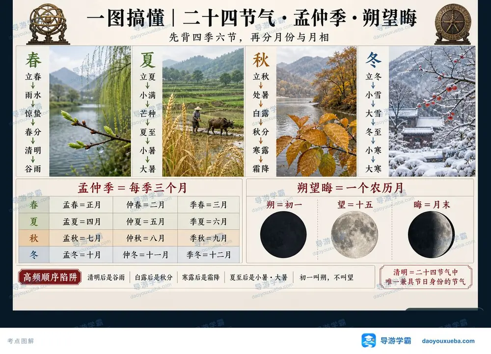 二十四节气四季孟仲季与月相考点图(导游学霸·科三)