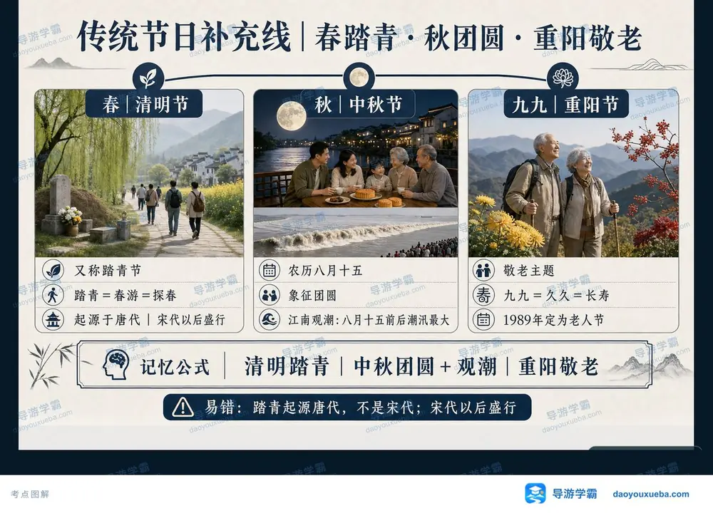 传统节日补充线考点图(导游学霸·科三)