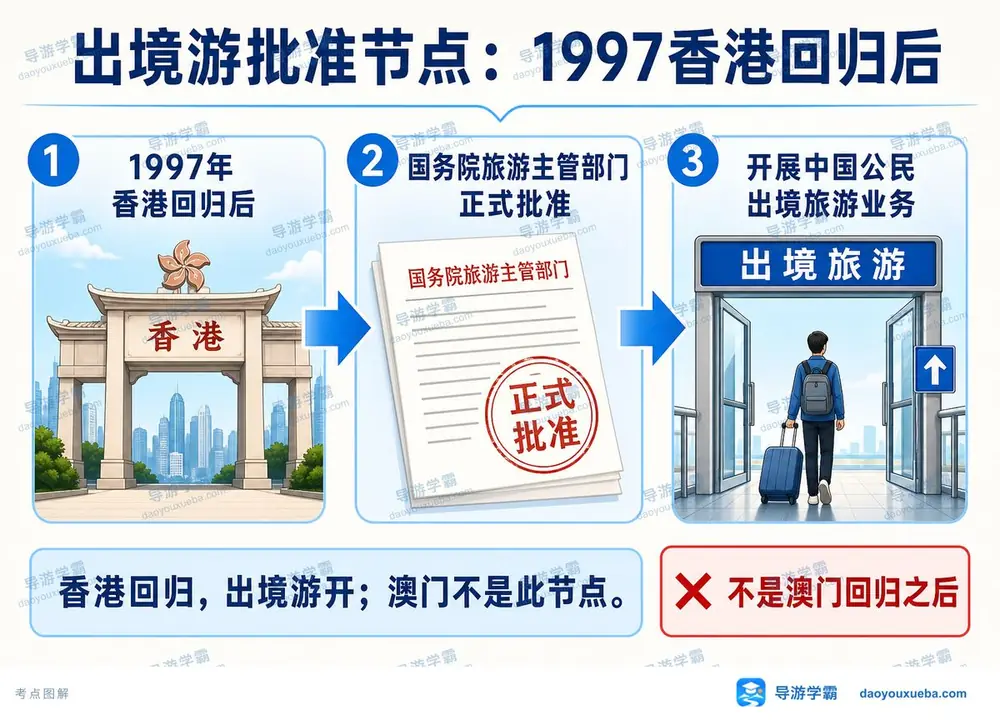 出境游批准节点考点图（导游学霸·科三）
