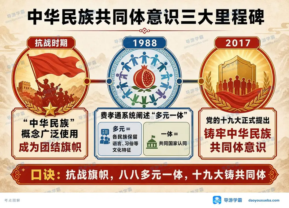 中华民族共同体三大里程碑考点图(导游学霸·科三)