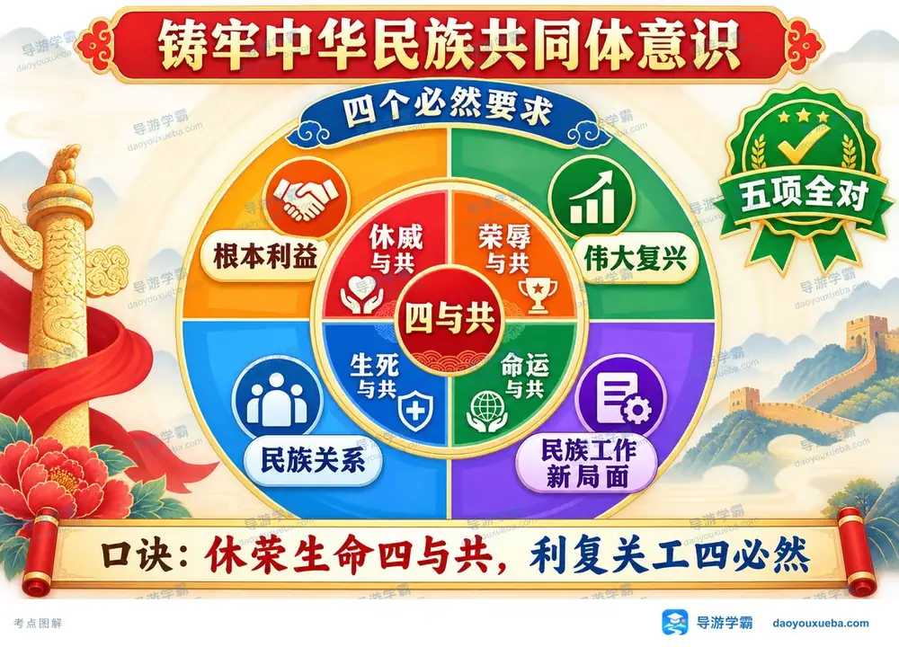 中华民族共同体四与共一张图懂考点图（导游学霸·科三）