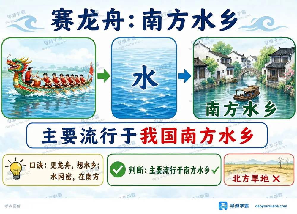赛龙舟流行南方水乡考点图（导游学霸·科三）