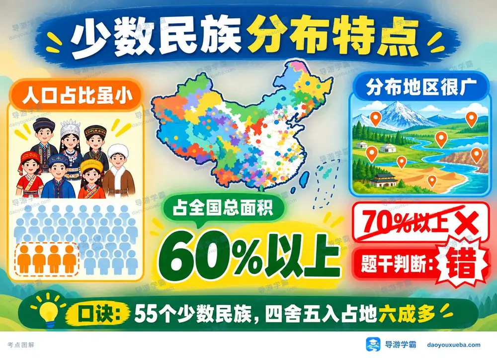 中国少数民族分布特征考点图（导游学霸·科三）
