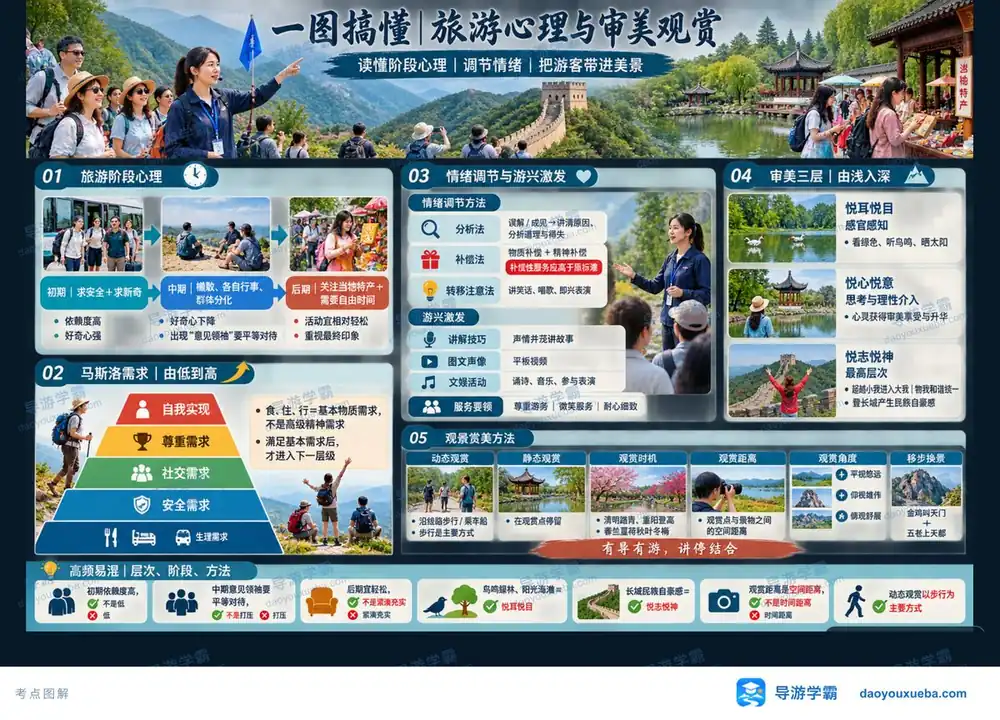 旅游阶段心理马斯洛需求审美三层考点图（导游学霸·科三）