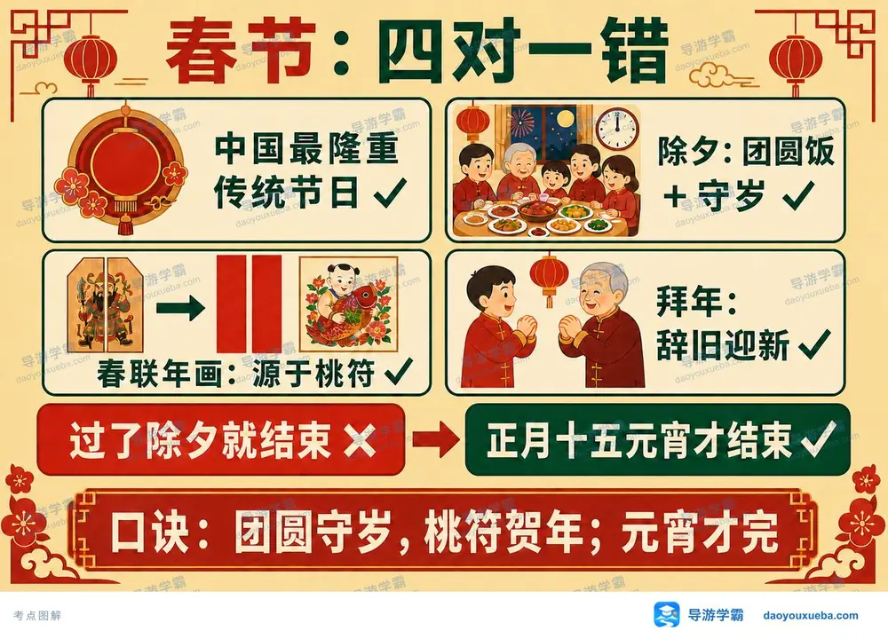 春节习俗四对一错辨析考点图（导游学霸·科三）