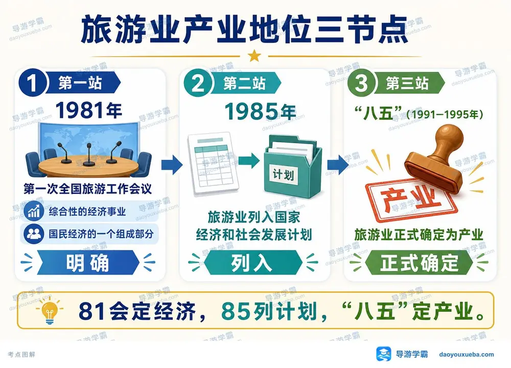 旅游业产业地位三大节点考点图（导游学霸·科三）