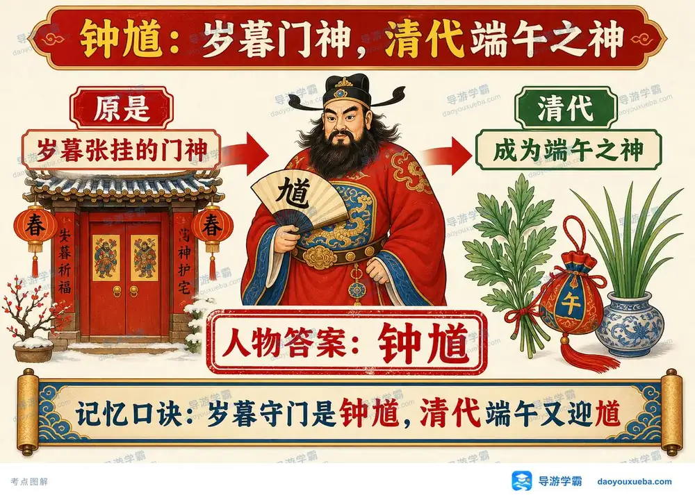 钟馗民间民俗信仰演变考点图（导游学霸·科三）