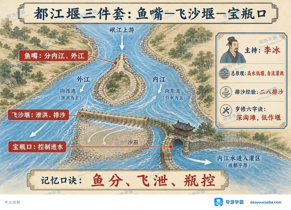 都江堰三件套工程原理与功能考点图（导游学霸·科三）