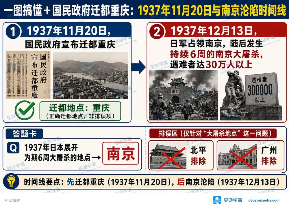 迁都重庆与南京沦陷时间线考点图(导游学霸·科三)