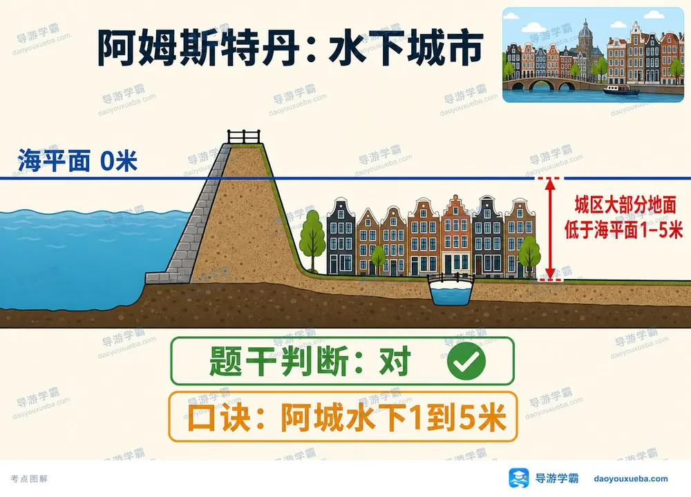 阿姆斯特丹水下城市怎么记考点图（导游学霸·科三）