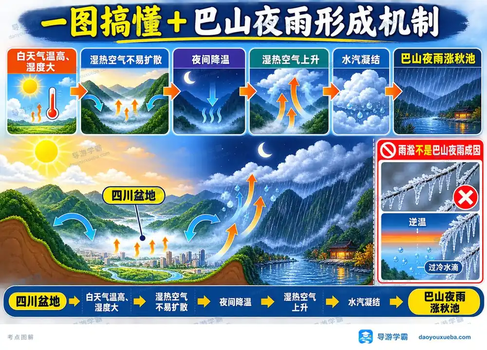 巴山夜雨形成机制考点图(导游学霸·科三)