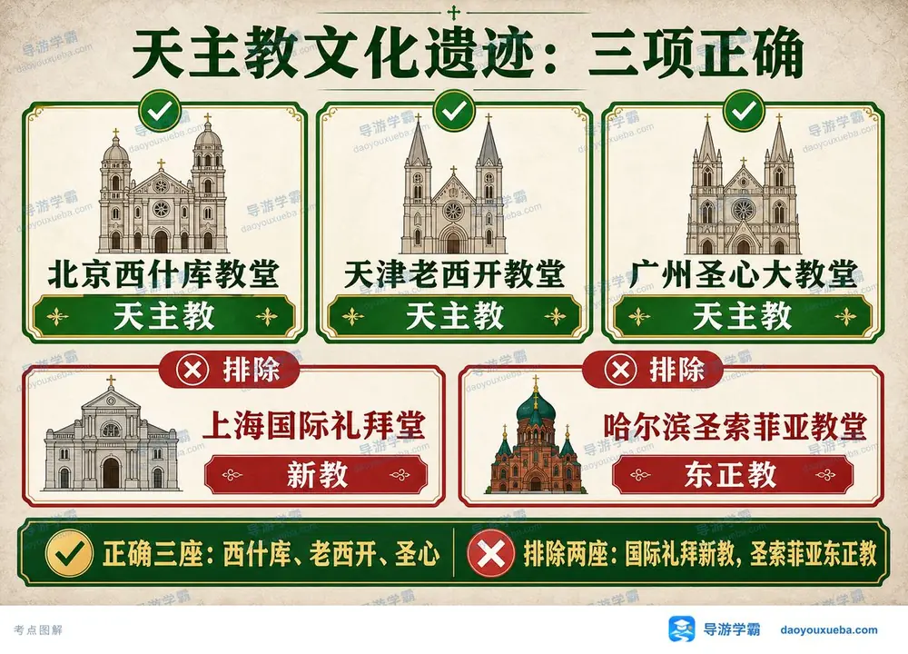 天主教文化遗迹三座一张图辨考点图(导游学霸·科三)