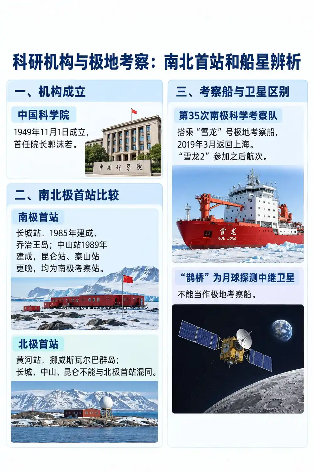 极地考察南北首站船星一张图懂考点图（导游学霸·科三）