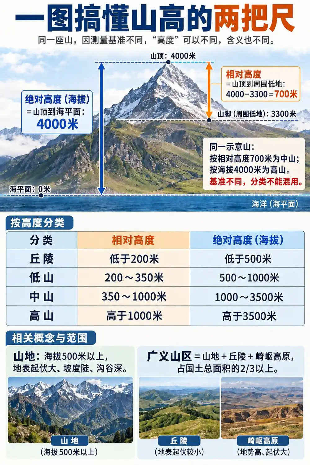 山高双尺海拔与高差考点图（导游学霸·科三）