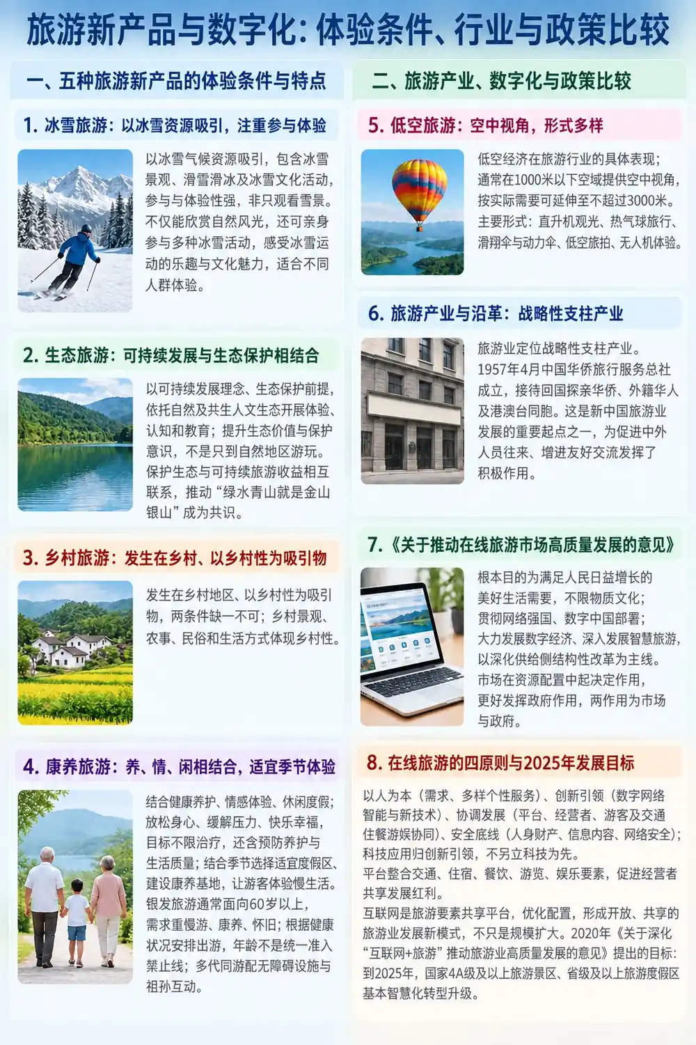 旅游新业态与数字化考点图（导游学霸·科三）