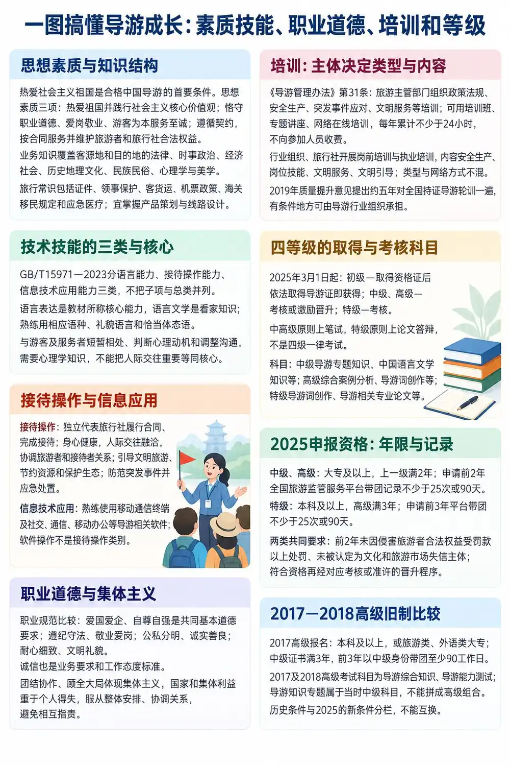 导游素质技能培训与等级考点图（导游学霸·科三）