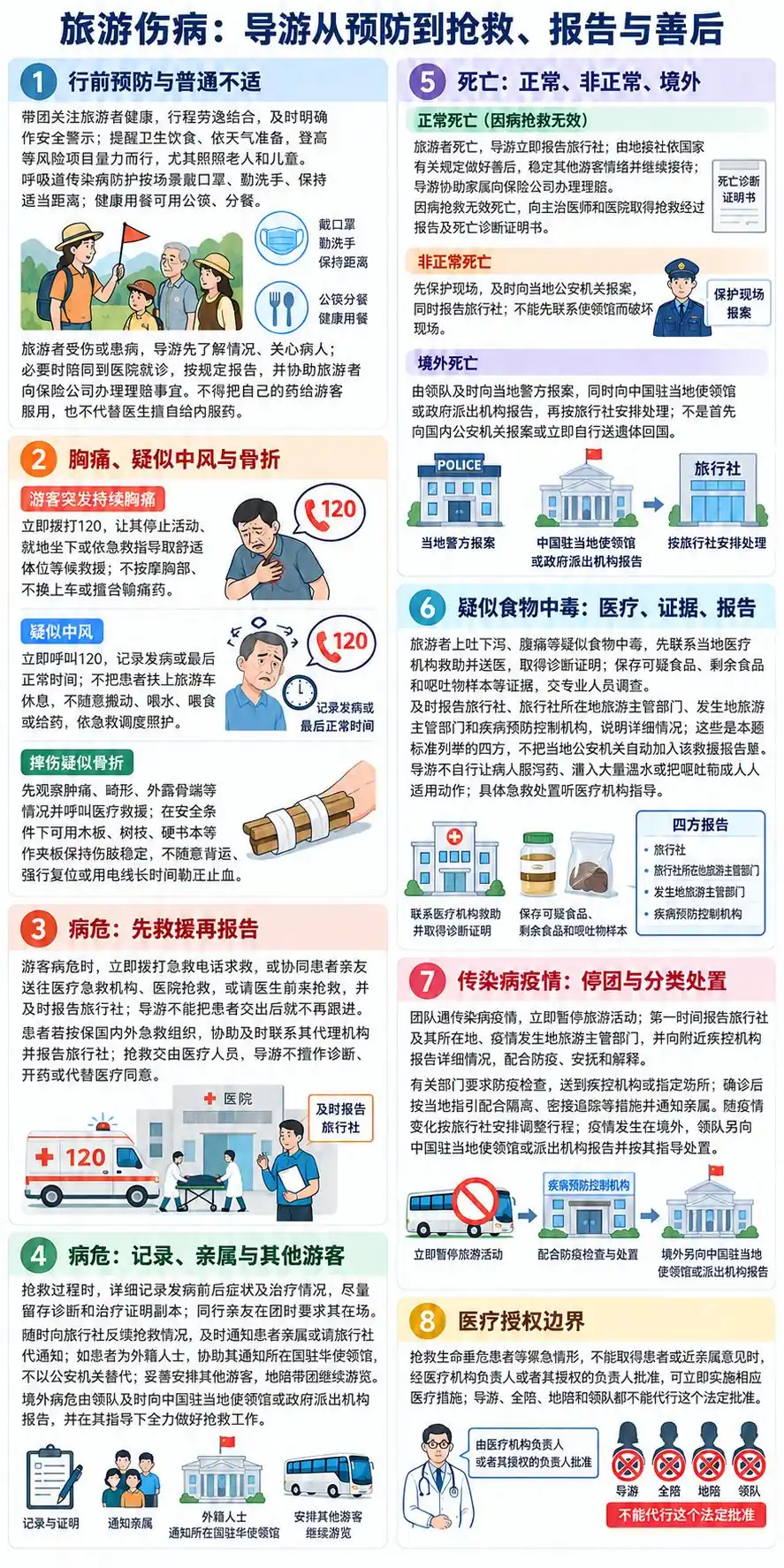 旅游突发伤病抢救报告考点图（导游学霸·科三）