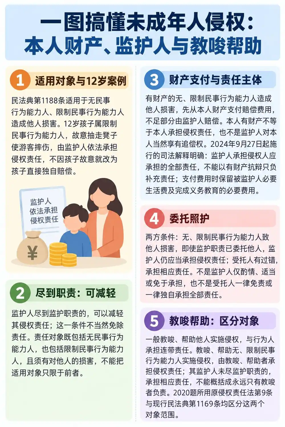 未成年人侵权责任财产监护考点图(导游学霸·科三)
