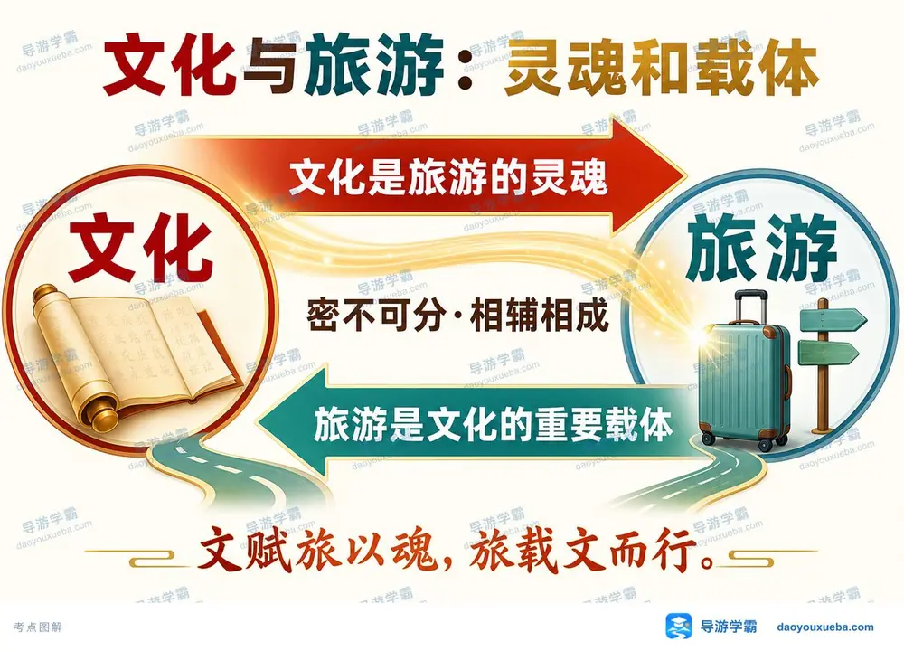 文化与旅游灵魂载体考点图(导游学霸·科三)