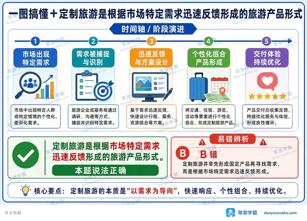 定制旅游特点与流程考点图（导游学霸·科三）