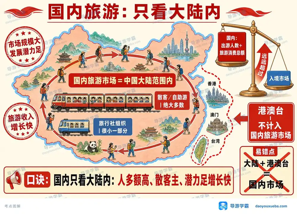国内旅游市场特征考点图(导游学霸·科三)
