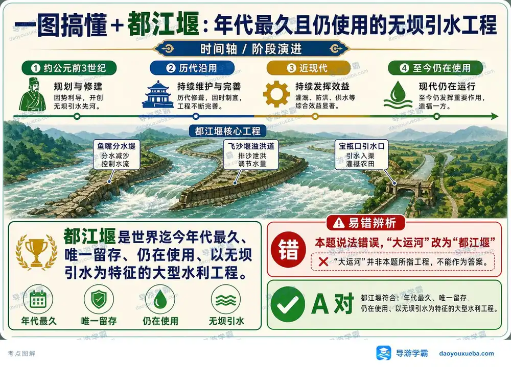 都江堰无坝引水工程考点图(导游学霸·科三)
