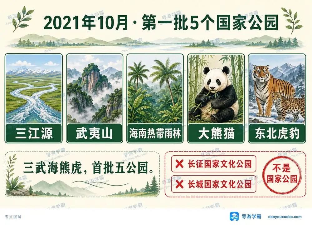 2021首批五个国家公园考点图（导游学霸·科三）