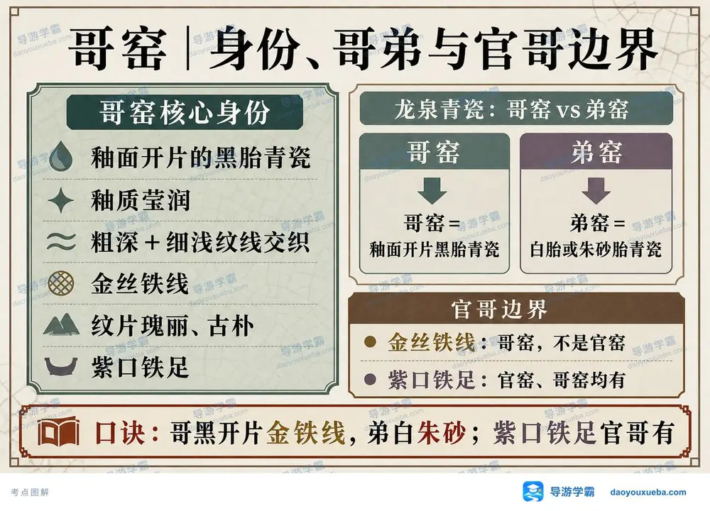 哥窑金丝铁线官哥边界考点图(导游学霸·科三)