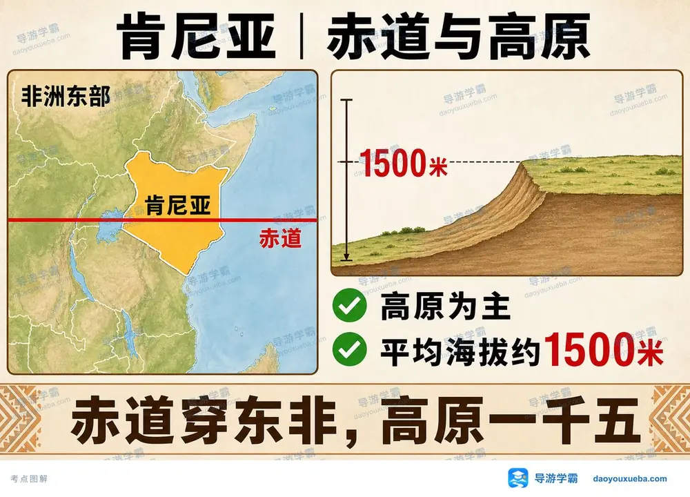 肯尼亚地理特征考点图(导游学霸·科三)