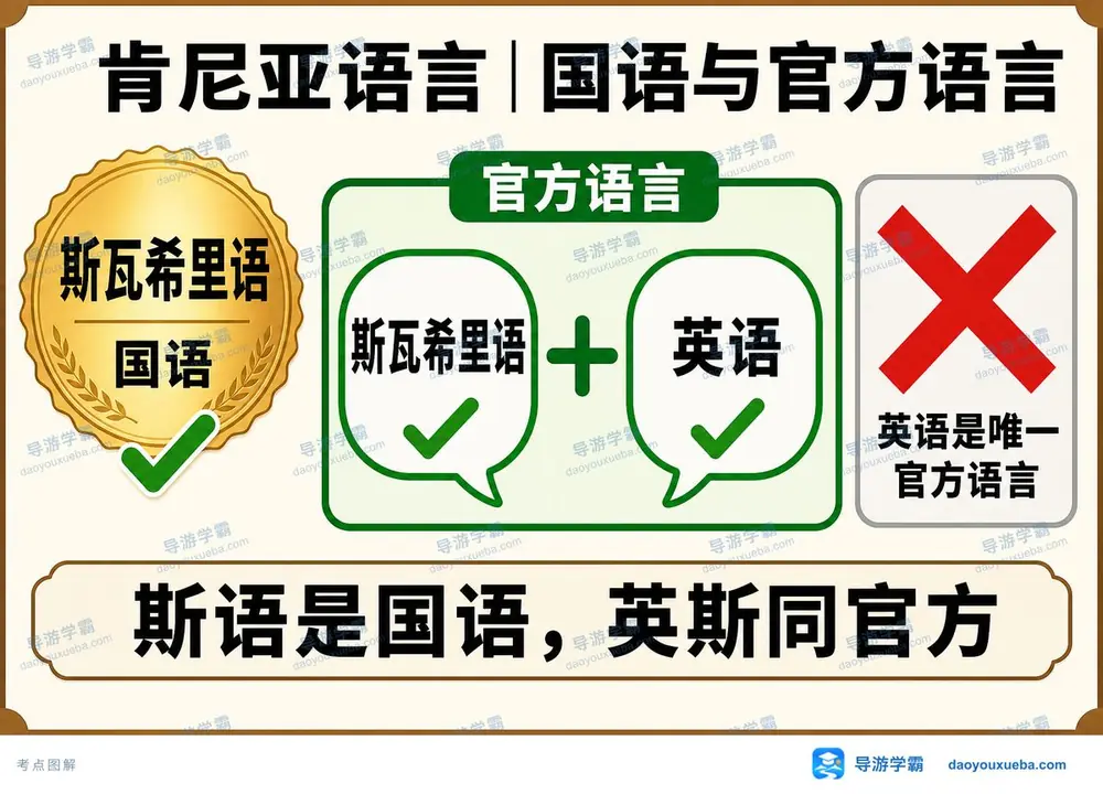 肯尼亚语言国情考点图（导游学霸·科三）