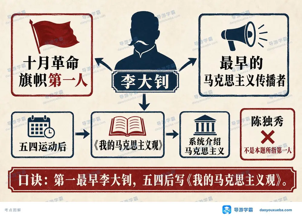 李大钊马克思主义考点图（导游学霸·科三）
