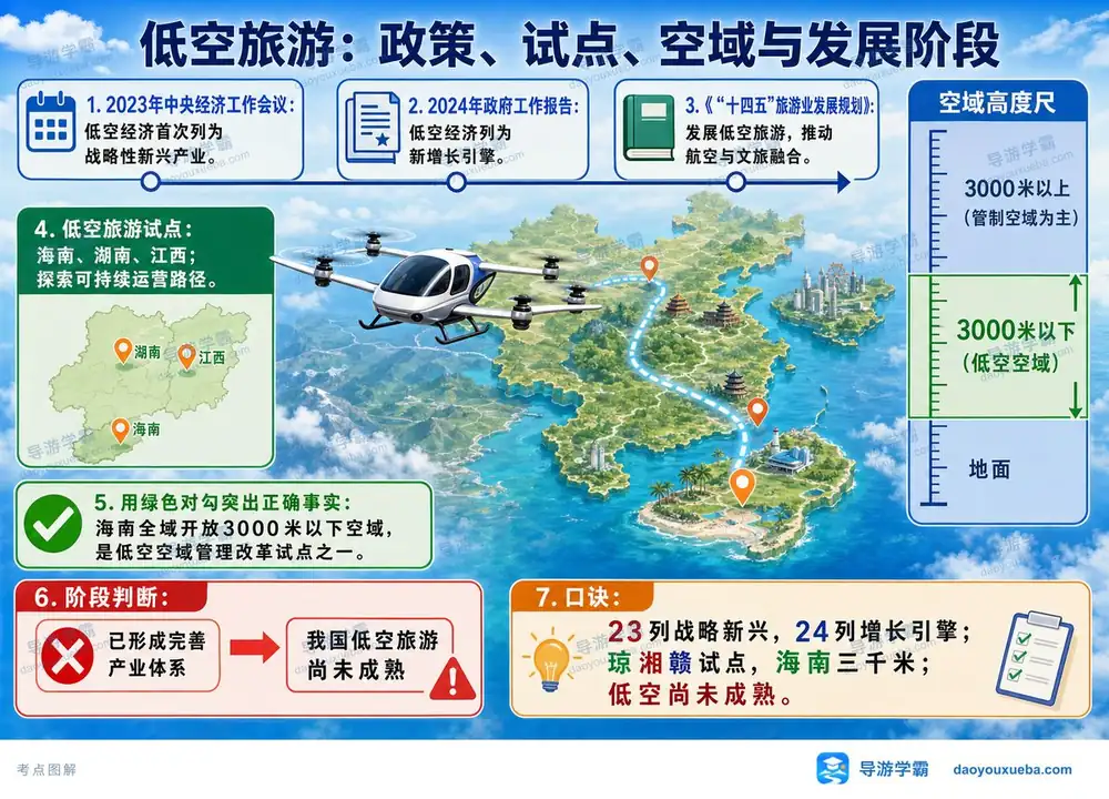 低空旅游发展考点图(导游学霸·科三)