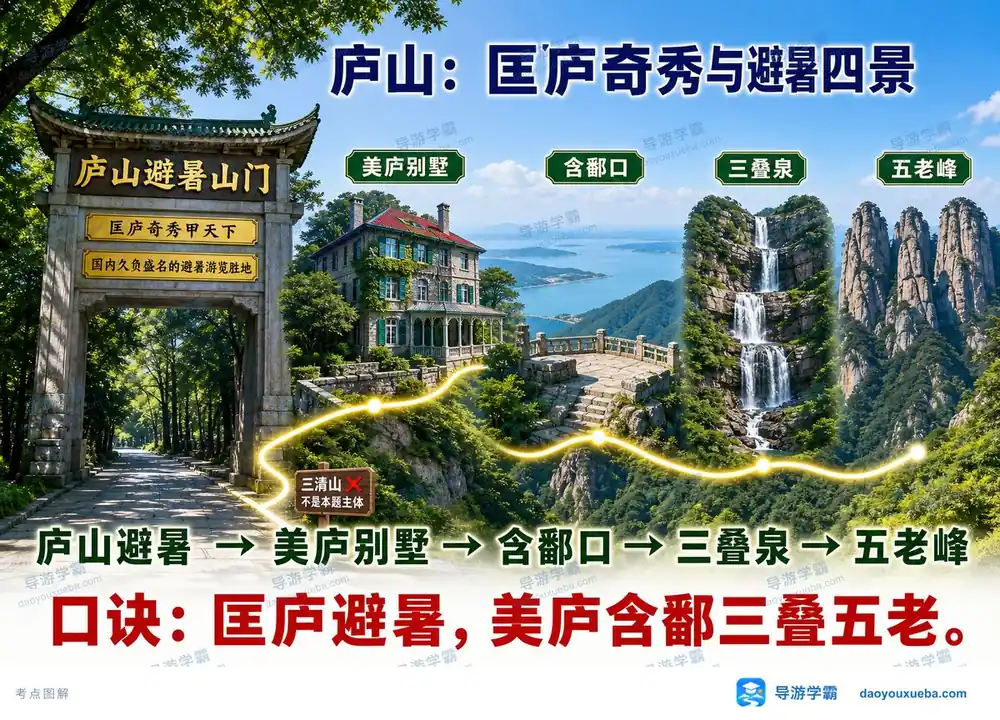 庐山避暑四景路线速记口诀考点图（导游学霸·科三）