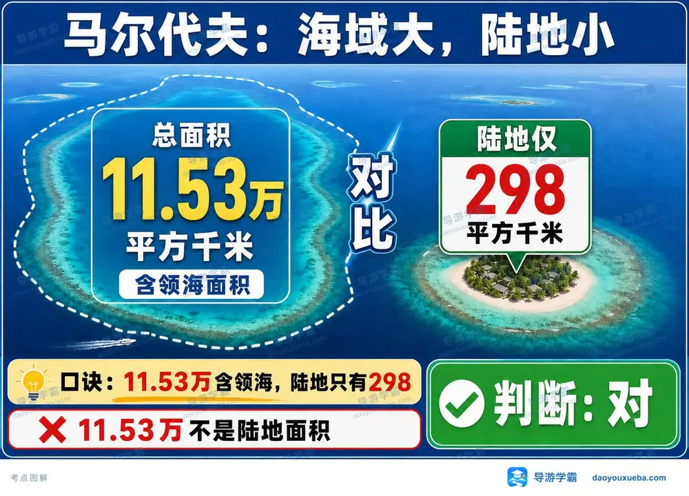 马尔代夫国土面积考点图（导游学霸·科三）
