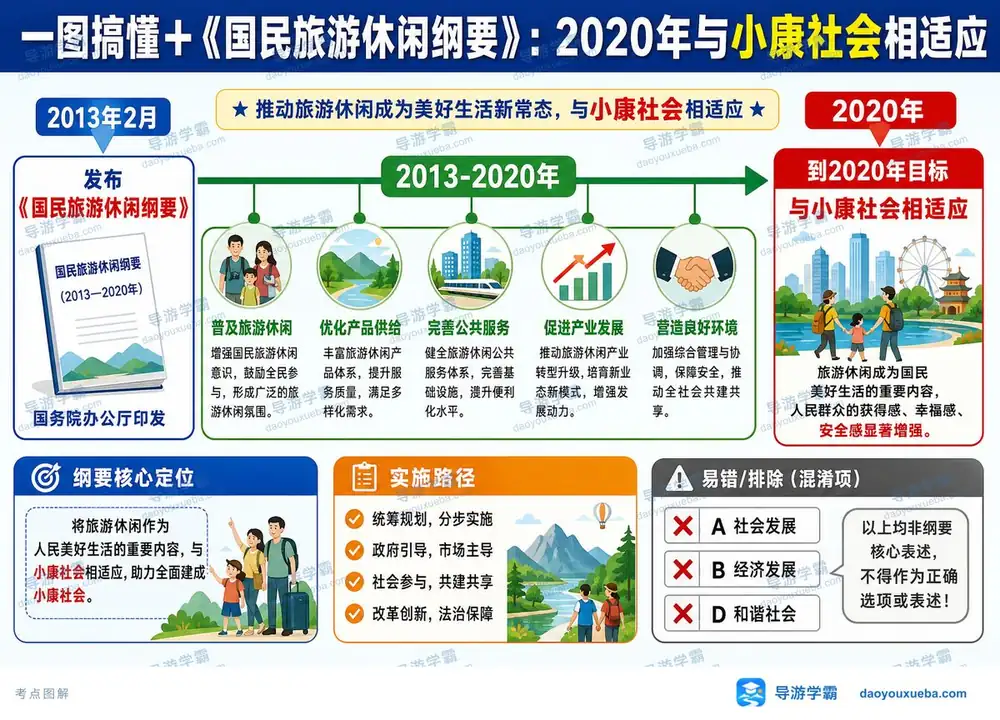 国民旅游休闲纲要2020目标考点图（导游学霸·科三）