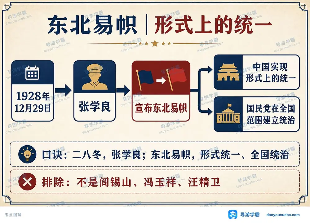 东北易帜形式上的统一考点图（导游学霸·科三）