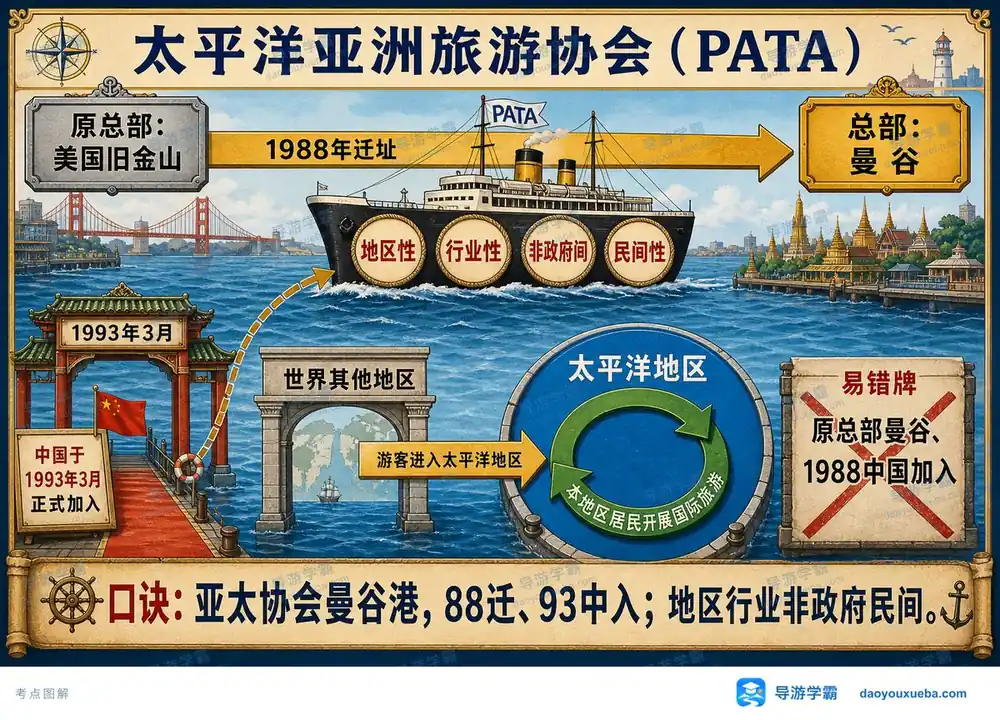 亚太旅游协会PATA考点图（导游学霸·科三）