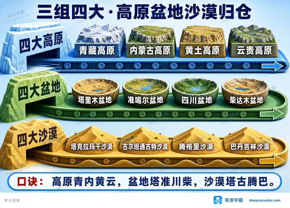 中国四大高原盆地沙漠速记口诀考点图（导游学霸·科三）