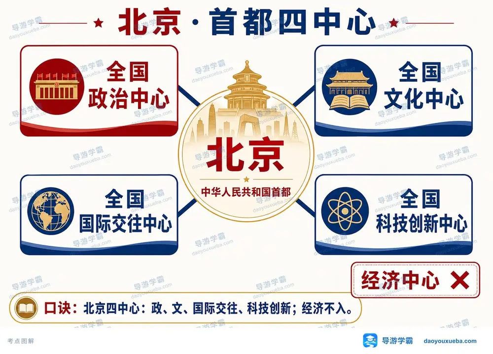 北京首都四个中心城市定位考点图(导游学霸·科三)