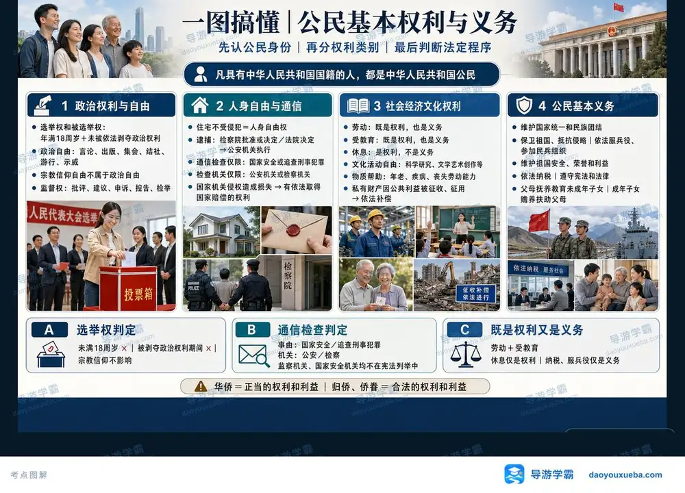 宪法公民基本权利义务分类考点图（导游学霸·科三）