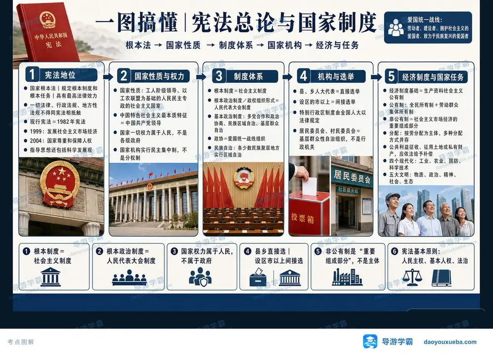 宪法总论与国家制度核心考点图解考点图(导游学霸·科三)