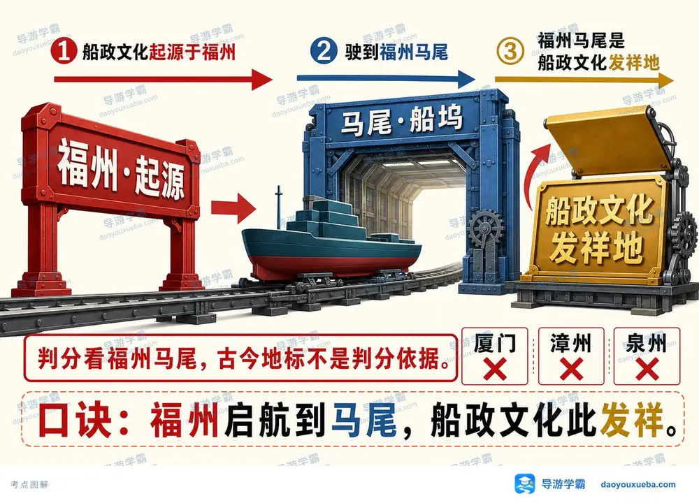 船政文化发祥地福州马尾考点图（导游学霸·科三）