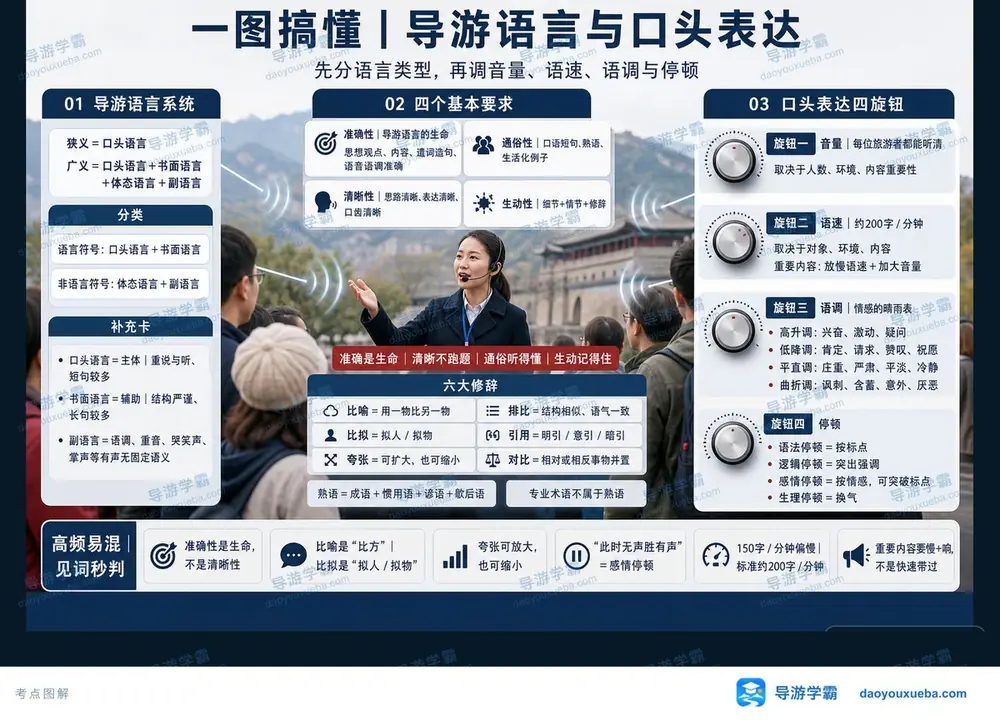 导游语言系统与表达控制四旋钮考点图（导游学霸·科三）