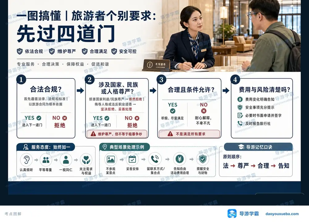旅游者个别要求处理四道门考点图（导游学霸·科三）