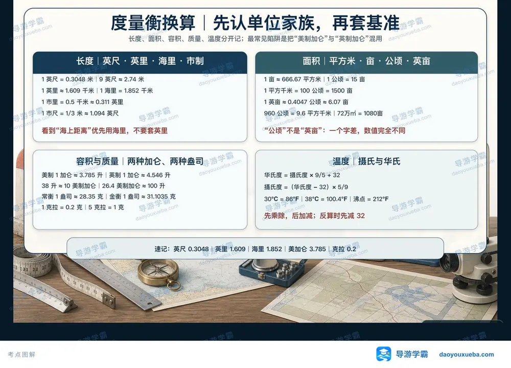 导游考试度量衡换算基准考点图（导游学霸·科三）