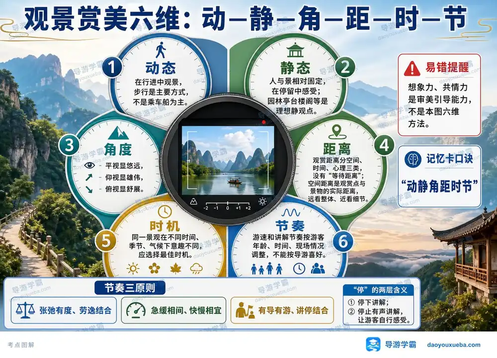 观景赏美六维方法与审美导赏考点图(导游学霸·科三)