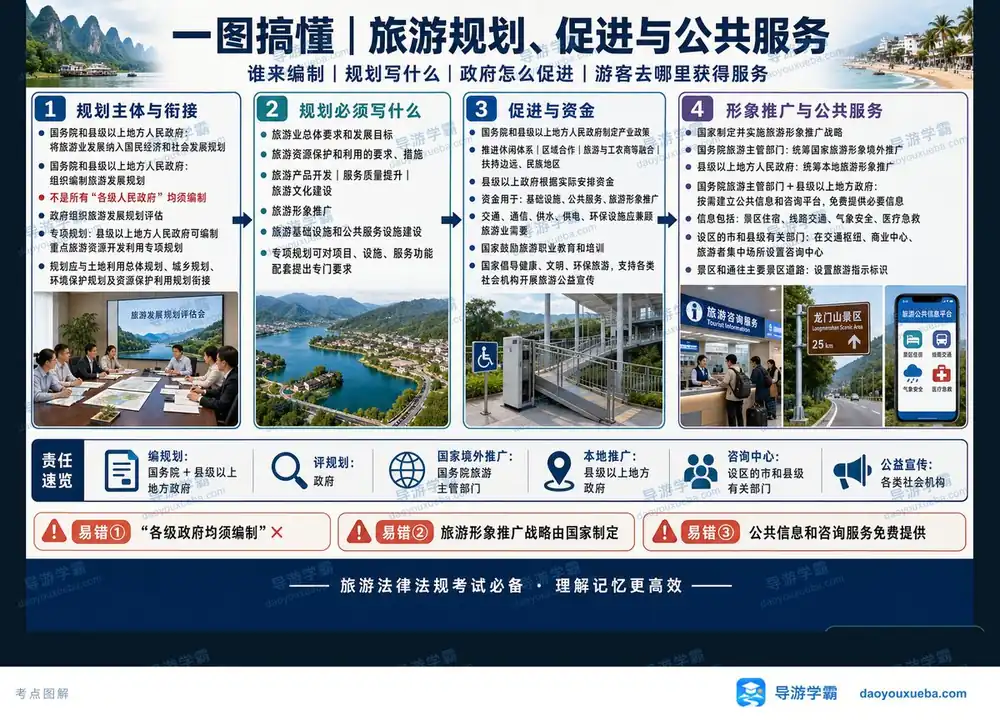 旅游规划编制主体与公共服务考点图(导游学霸·科三)
